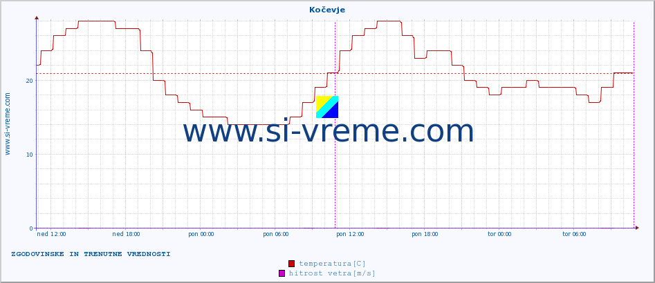 POVPREČJE :: Kočevje :: temperatura | vlaga | smer vetra | hitrost vetra | sunki vetra | tlak | padavine | temp. rosišča :: zadnja dva dni / 5 minut.