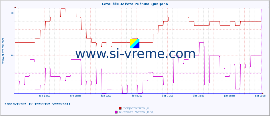 POVPREČJE :: Letališče Jožeta Pučnika Ljubljana :: temperatura | vlaga | smer vetra | hitrost vetra | sunki vetra | tlak | padavine | temp. rosišča :: zadnja dva dni / 5 minut.