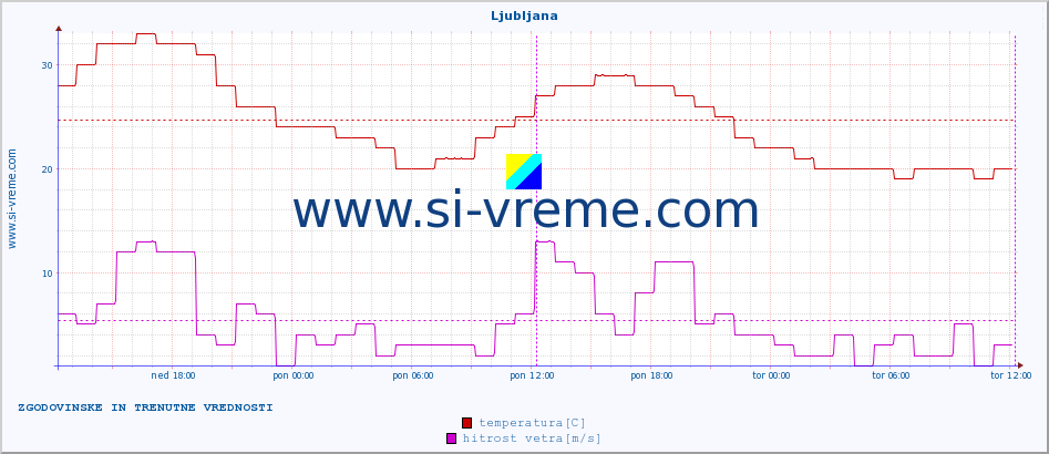POVPREČJE :: Ljubljana :: temperatura | vlaga | smer vetra | hitrost vetra | sunki vetra | tlak | padavine | temp. rosišča :: zadnja dva dni / 5 minut.