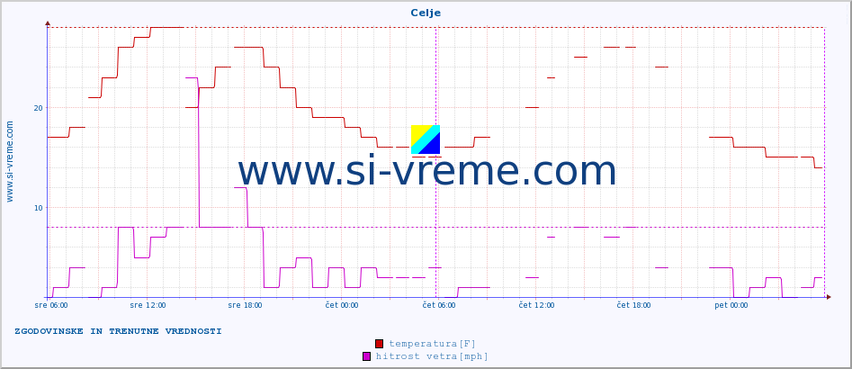 POVPREČJE :: Celje :: temperatura | vlaga | smer vetra | hitrost vetra | sunki vetra | tlak | padavine | temp. rosišča :: zadnja dva dni / 5 minut.