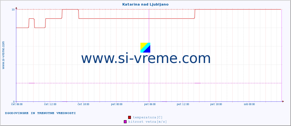 POVPREČJE :: Katarina nad Ljubljano :: temperatura | vlaga | smer vetra | hitrost vetra | sunki vetra | tlak | padavine | temp. rosišča :: zadnja dva dni / 5 minut.