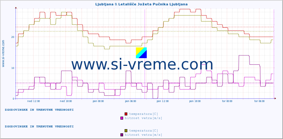 POVPREČJE :: Ljubljana & Letališče Jožeta Pučnika Ljubljana :: temperatura | vlaga | smer vetra | hitrost vetra | sunki vetra | tlak | padavine | temp. rosišča :: zadnja dva dni / 5 minut.