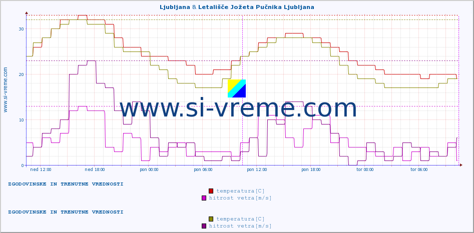 POVPREČJE :: Ljubljana & Letališče Jožeta Pučnika Ljubljana :: temperatura | vlaga | smer vetra | hitrost vetra | sunki vetra | tlak | padavine | temp. rosišča :: zadnja dva dni / 5 minut.