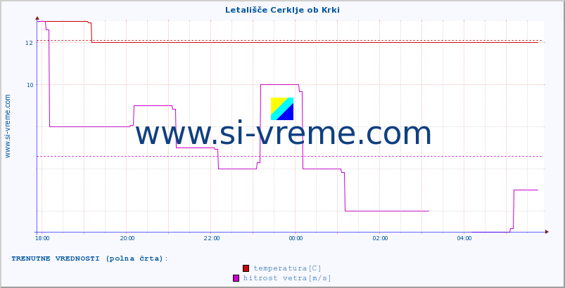 POVPREČJE :: Letališče Cerklje ob Krki :: temperatura | vlaga | smer vetra | hitrost vetra | sunki vetra | tlak | padavine | temp. rosišča :: zadnji dan / 5 minut.