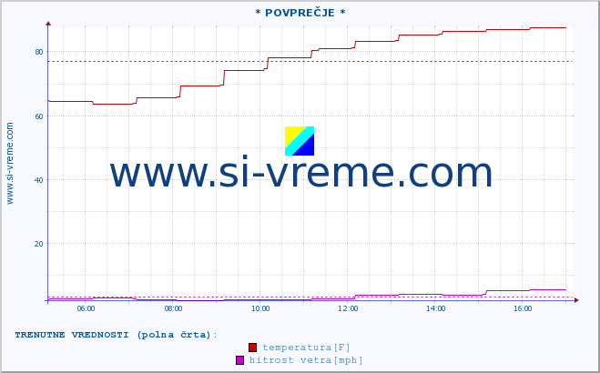 POVPREČJE :: * POVPREČJE * :: temperatura | vlaga | smer vetra | hitrost vetra | sunki vetra | tlak | padavine | temp. rosišča :: zadnji dan / 5 minut.