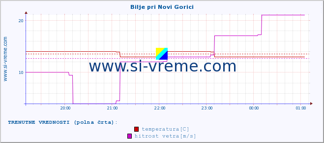 POVPREČJE :: Bilje pri Novi Gorici :: temperatura | vlaga | smer vetra | hitrost vetra | sunki vetra | tlak | padavine | temp. rosišča :: zadnji dan / 5 minut.