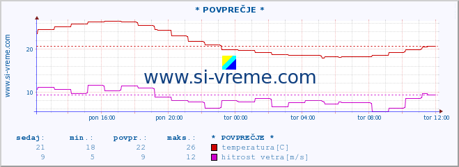 POVPREČJE :: * POVPREČJE * :: temperatura | vlaga | smer vetra | hitrost vetra | sunki vetra | tlak | padavine | temp. rosišča :: zadnji dan / 5 minut.