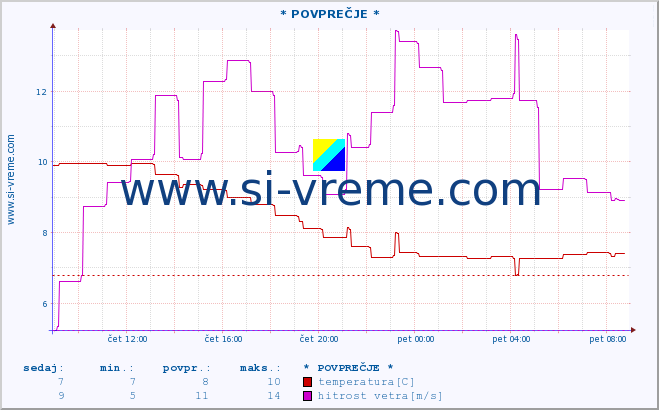 POVPREČJE :: * POVPREČJE * :: temperatura | vlaga | smer vetra | hitrost vetra | sunki vetra | tlak | padavine | temp. rosišča :: zadnji dan / 5 minut.