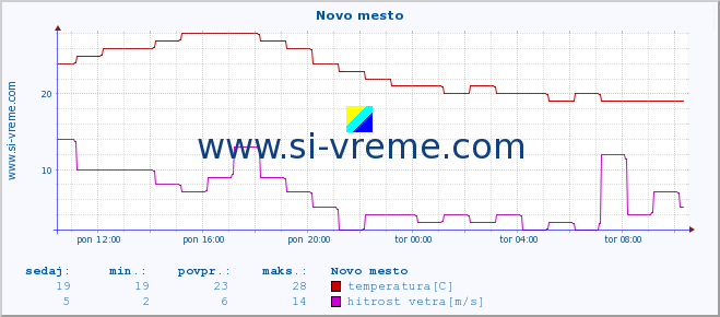 POVPREČJE :: Novo mesto :: temperatura | vlaga | smer vetra | hitrost vetra | sunki vetra | tlak | padavine | temp. rosišča :: zadnji dan / 5 minut.