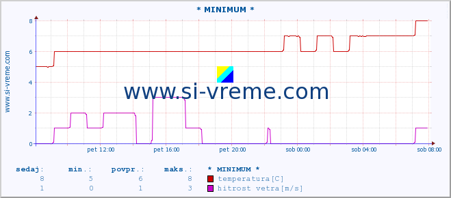 POVPREČJE :: * MINIMUM * :: temperatura | vlaga | smer vetra | hitrost vetra | sunki vetra | tlak | padavine | temp. rosišča :: zadnji dan / 5 minut.