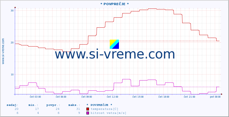 POVPREČJE :: * POVPREČJE * :: temperatura | vlaga | smer vetra | hitrost vetra | sunki vetra | tlak | padavine | temp. rosišča :: zadnji dan / 5 minut.