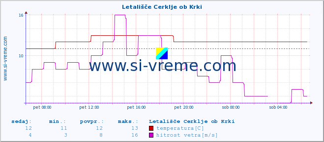 POVPREČJE :: Letališče Cerklje ob Krki :: temperatura | vlaga | smer vetra | hitrost vetra | sunki vetra | tlak | padavine | temp. rosišča :: zadnji dan / 5 minut.