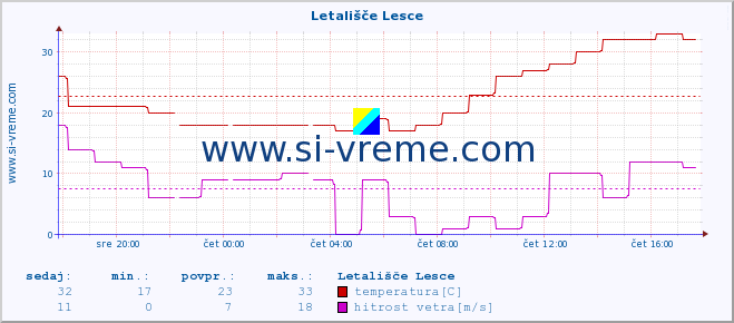 POVPREČJE :: Letališče Lesce :: temperatura | vlaga | smer vetra | hitrost vetra | sunki vetra | tlak | padavine | temp. rosišča :: zadnji dan / 5 minut.