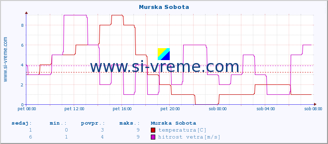 POVPREČJE :: Murska Sobota :: temperatura | vlaga | smer vetra | hitrost vetra | sunki vetra | tlak | padavine | temp. rosišča :: zadnji dan / 5 minut.