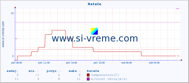 POVPREČJE :: Rateče :: temperatura | vlaga | smer vetra | hitrost vetra | sunki vetra | tlak | padavine | temp. rosišča :: zadnji dan / 5 minut.