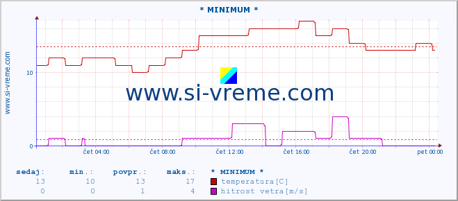 POVPREČJE :: * MINIMUM * :: temperatura | vlaga | smer vetra | hitrost vetra | sunki vetra | tlak | padavine | temp. rosišča :: zadnji dan / 5 minut.