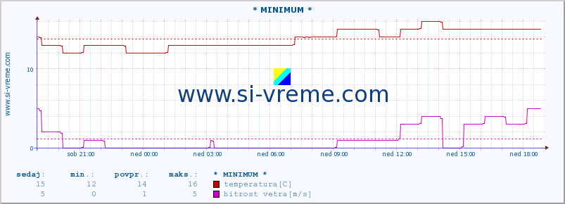 POVPREČJE :: * MINIMUM * :: temperatura | vlaga | smer vetra | hitrost vetra | sunki vetra | tlak | padavine | temp. rosišča :: zadnji dan / 5 minut.