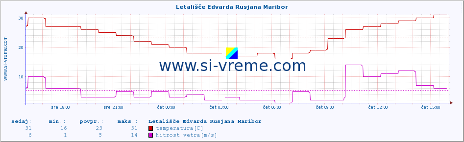 POVPREČJE :: Letališče Edvarda Rusjana Maribor :: temperatura | vlaga | smer vetra | hitrost vetra | sunki vetra | tlak | padavine | temp. rosišča :: zadnji dan / 5 minut.