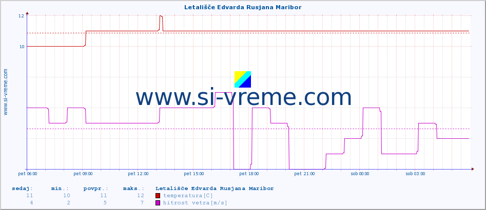 POVPREČJE :: Letališče Edvarda Rusjana Maribor :: temperatura | vlaga | smer vetra | hitrost vetra | sunki vetra | tlak | padavine | temp. rosišča :: zadnji dan / 5 minut.