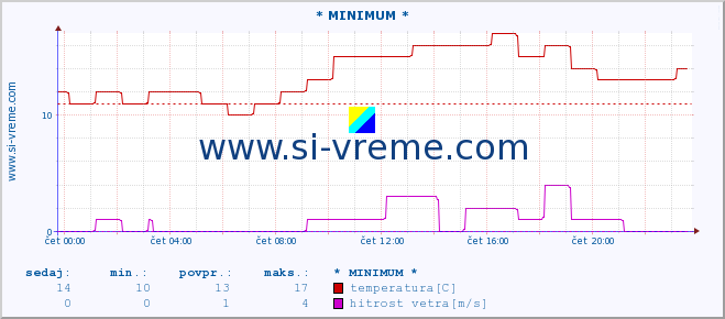 POVPREČJE :: * MINIMUM * :: temperatura | vlaga | smer vetra | hitrost vetra | sunki vetra | tlak | padavine | temp. rosišča :: zadnji dan / 5 minut.