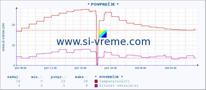 POVPREČJE :: * POVPREČJE * :: temperatura | vlaga | smer vetra | hitrost vetra | sunki vetra | tlak | padavine | temp. rosišča :: zadnji dan / 5 minut.