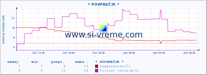 POVPREČJE :: * POVPREČJE * :: temperatura | vlaga | smer vetra | hitrost vetra | sunki vetra | tlak | padavine | temp. rosišča :: zadnji dan / 5 minut.