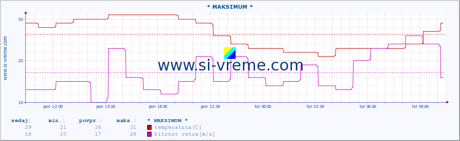 POVPREČJE :: * MAKSIMUM * :: temperatura | vlaga | smer vetra | hitrost vetra | sunki vetra | tlak | padavine | temp. rosišča :: zadnji dan / 5 minut.