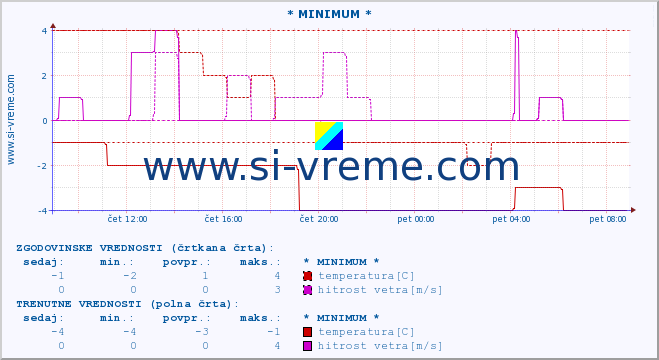 POVPREČJE :: * MINIMUM * :: temperatura | vlaga | smer vetra | hitrost vetra | sunki vetra | tlak | padavine | temp. rosišča :: zadnji dan / 5 minut.