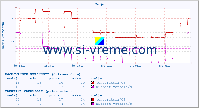 POVPREČJE :: Celje :: temperatura | vlaga | smer vetra | hitrost vetra | sunki vetra | tlak | padavine | temp. rosišča :: zadnji dan / 5 minut.