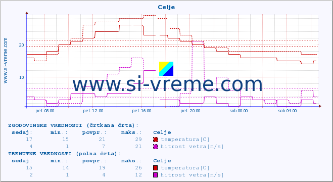 POVPREČJE :: Celje :: temperatura | vlaga | smer vetra | hitrost vetra | sunki vetra | tlak | padavine | temp. rosišča :: zadnji dan / 5 minut.