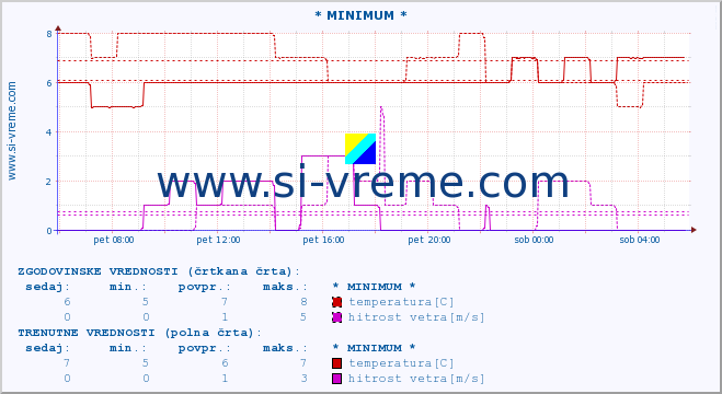 POVPREČJE :: * MINIMUM * :: temperatura | vlaga | smer vetra | hitrost vetra | sunki vetra | tlak | padavine | temp. rosišča :: zadnji dan / 5 minut.