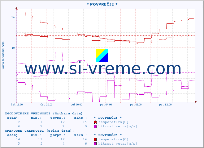 POVPREČJE :: * POVPREČJE * :: temperatura | vlaga | smer vetra | hitrost vetra | sunki vetra | tlak | padavine | temp. rosišča :: zadnji dan / 5 minut.