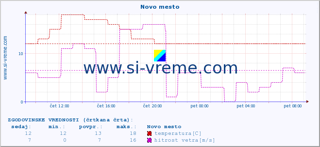 POVPREČJE :: Novo mesto :: temperatura | vlaga | smer vetra | hitrost vetra | sunki vetra | tlak | padavine | temp. rosišča :: zadnji dan / 5 minut.