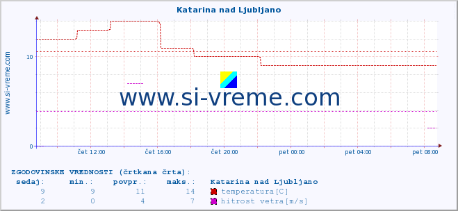 POVPREČJE :: Katarina nad Ljubljano :: temperatura | vlaga | smer vetra | hitrost vetra | sunki vetra | tlak | padavine | temp. rosišča :: zadnji dan / 5 minut.