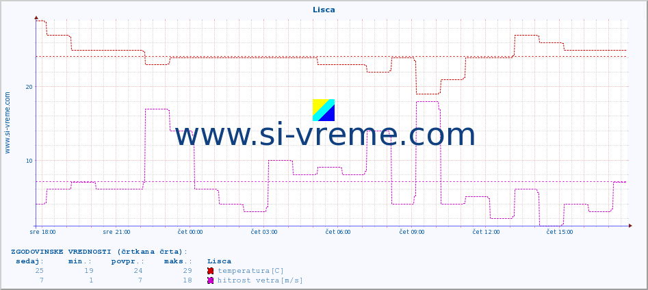 POVPREČJE :: Lisca :: temperatura | vlaga | smer vetra | hitrost vetra | sunki vetra | tlak | padavine | temp. rosišča :: zadnji dan / 5 minut.