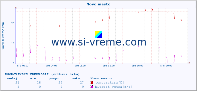 POVPREČJE :: Novo mesto :: temperatura | vlaga | smer vetra | hitrost vetra | sunki vetra | tlak | padavine | temp. rosišča :: zadnji dan / 5 minut.