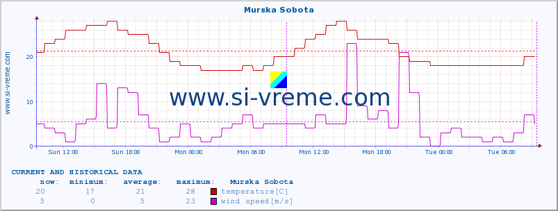  :: Murska Sobota :: temperature | humidity | wind direction | wind speed | wind gusts | air pressure | precipitation | dew point :: last two days / 5 minutes.