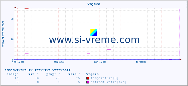 POVPREČJE :: Vojsko :: temperatura | vlaga | smer vetra | hitrost vetra | sunki vetra | tlak | padavine | temp. rosišča :: zadnja dva dni / 5 minut.