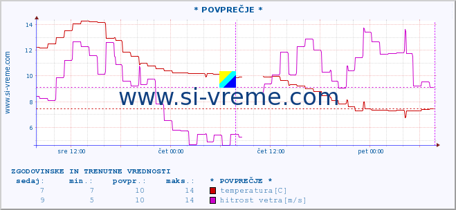 POVPREČJE :: * POVPREČJE * :: temperatura | vlaga | smer vetra | hitrost vetra | sunki vetra | tlak | padavine | temp. rosišča :: zadnja dva dni / 5 minut.