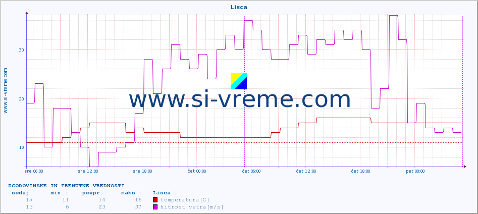 POVPREČJE :: Lisca :: temperatura | vlaga | smer vetra | hitrost vetra | sunki vetra | tlak | padavine | temp. rosišča :: zadnja dva dni / 5 minut.