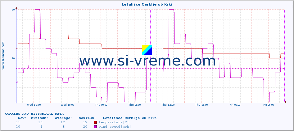  :: Letališče Cerklje ob Krki :: temperature | humidity | wind direction | wind speed | wind gusts | air pressure | precipitation | dew point :: last two days / 5 minutes.