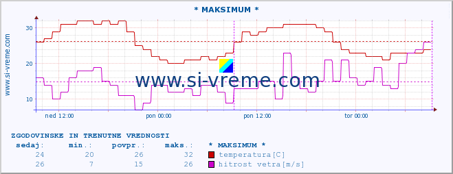 POVPREČJE :: * MAKSIMUM * :: temperatura | vlaga | smer vetra | hitrost vetra | sunki vetra | tlak | padavine | temp. rosišča :: zadnja dva dni / 5 minut.