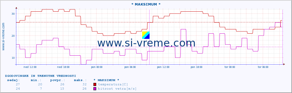 POVPREČJE :: * MAKSIMUM * :: temperatura | vlaga | smer vetra | hitrost vetra | sunki vetra | tlak | padavine | temp. rosišča :: zadnja dva dni / 5 minut.