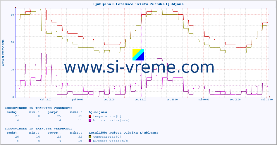 POVPREČJE :: Ljubljana & Letališče Jožeta Pučnika Ljubljana :: temperatura | vlaga | smer vetra | hitrost vetra | sunki vetra | tlak | padavine | temp. rosišča :: zadnja dva dni / 5 minut.