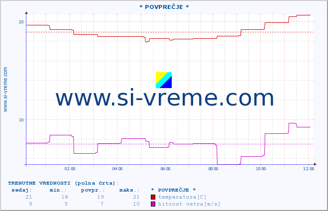 POVPREČJE :: * POVPREČJE * :: temperatura | vlaga | smer vetra | hitrost vetra | sunki vetra | tlak | padavine | temp. rosišča :: zadnji dan / 5 minut.