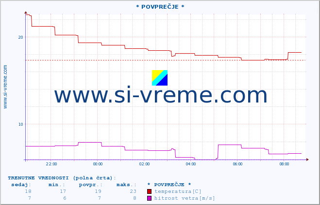 POVPREČJE :: * POVPREČJE * :: temperatura | vlaga | smer vetra | hitrost vetra | sunki vetra | tlak | padavine | temp. rosišča :: zadnji dan / 5 minut.