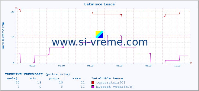 POVPREČJE :: Letališče Lesce :: temperatura | vlaga | smer vetra | hitrost vetra | sunki vetra | tlak | padavine | temp. rosišča :: zadnji dan / 5 minut.