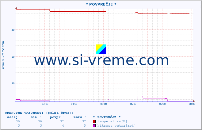 POVPREČJE :: * POVPREČJE * :: temperatura | vlaga | smer vetra | hitrost vetra | sunki vetra | tlak | padavine | temp. rosišča :: zadnji dan / 5 minut.