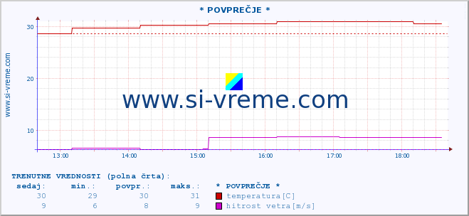 POVPREČJE :: * POVPREČJE * :: temperatura | vlaga | smer vetra | hitrost vetra | sunki vetra | tlak | padavine | temp. rosišča :: zadnji dan / 5 minut.