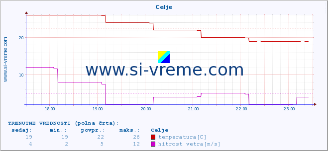 POVPREČJE :: Celje :: temperatura | vlaga | smer vetra | hitrost vetra | sunki vetra | tlak | padavine | temp. rosišča :: zadnji dan / 5 minut.